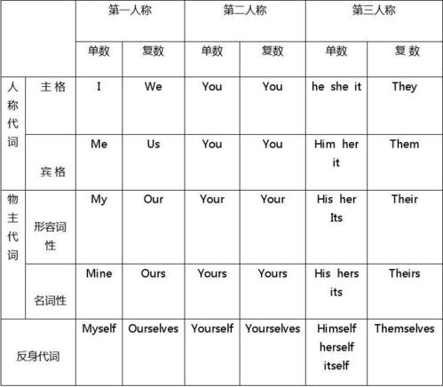 代词简谱_人称代词表格图(3)