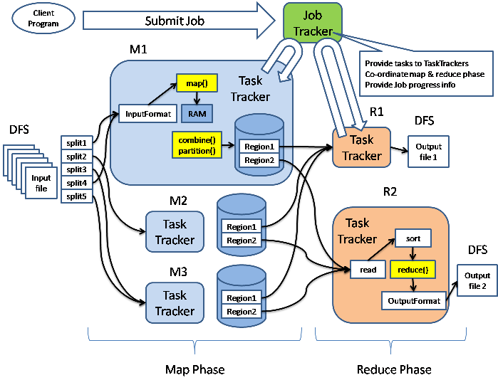 hadoop分布式系統基礎架構