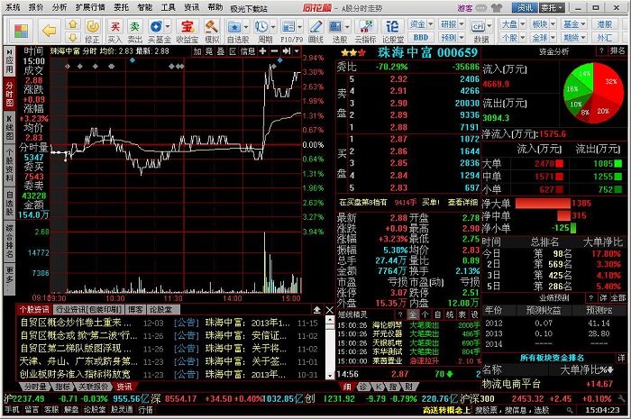 70 官方最新版  同花顺股票行情剖析软件是市场上最受欢迎的免费炒股