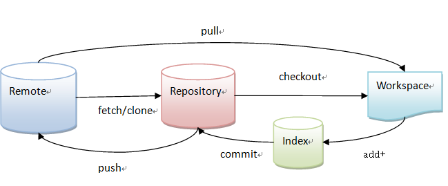 sourcetree(1)