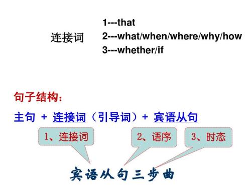 初中宾语从句教案(1)