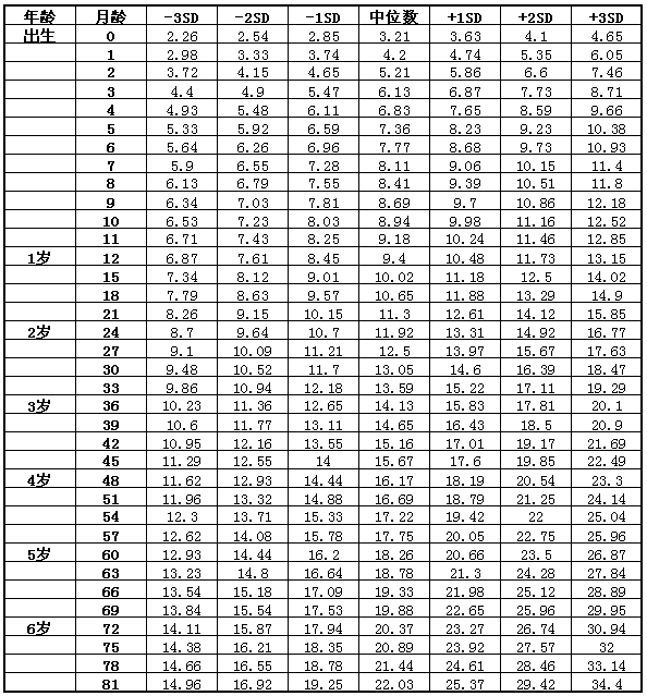 宝宝身高体重标准表(中国标准版)高清版(1)