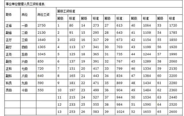 2021年事业单位工资表最新版(1)