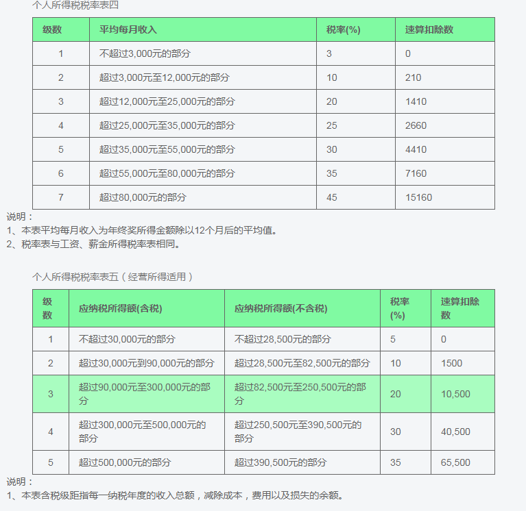 2021工资扣税标准税率表完整版(1)