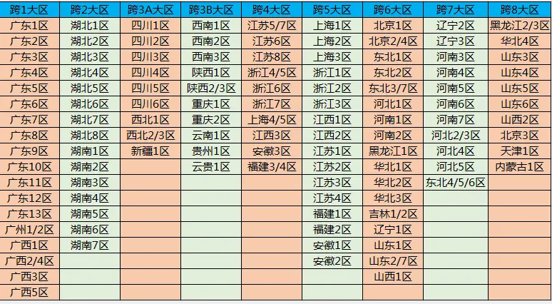 dnf跨区表2021(1)