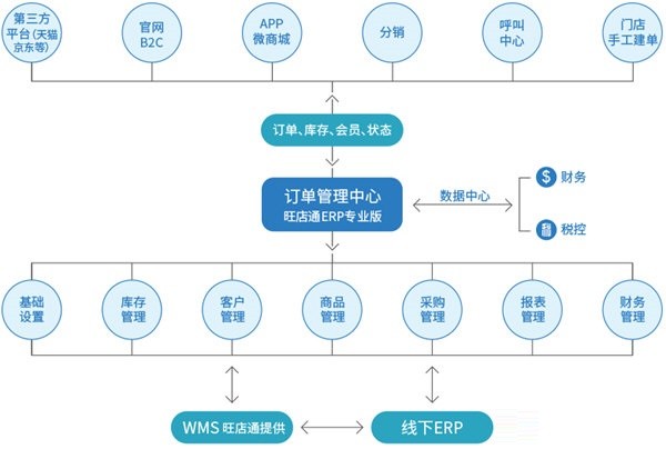 旺店通erp系统v1.4.8.3 官方版(1)