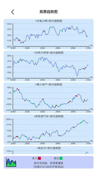 模擬炒股人生(3)