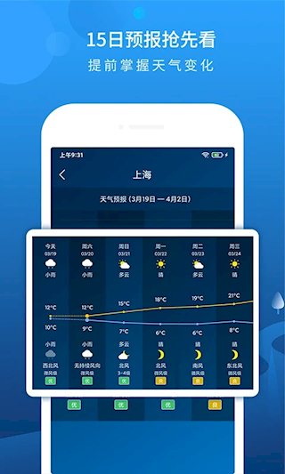 本地天氣預報(2)